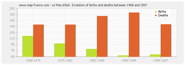 Le Mas-d'Azil : Evolution of births and deaths between 1968 and 2007